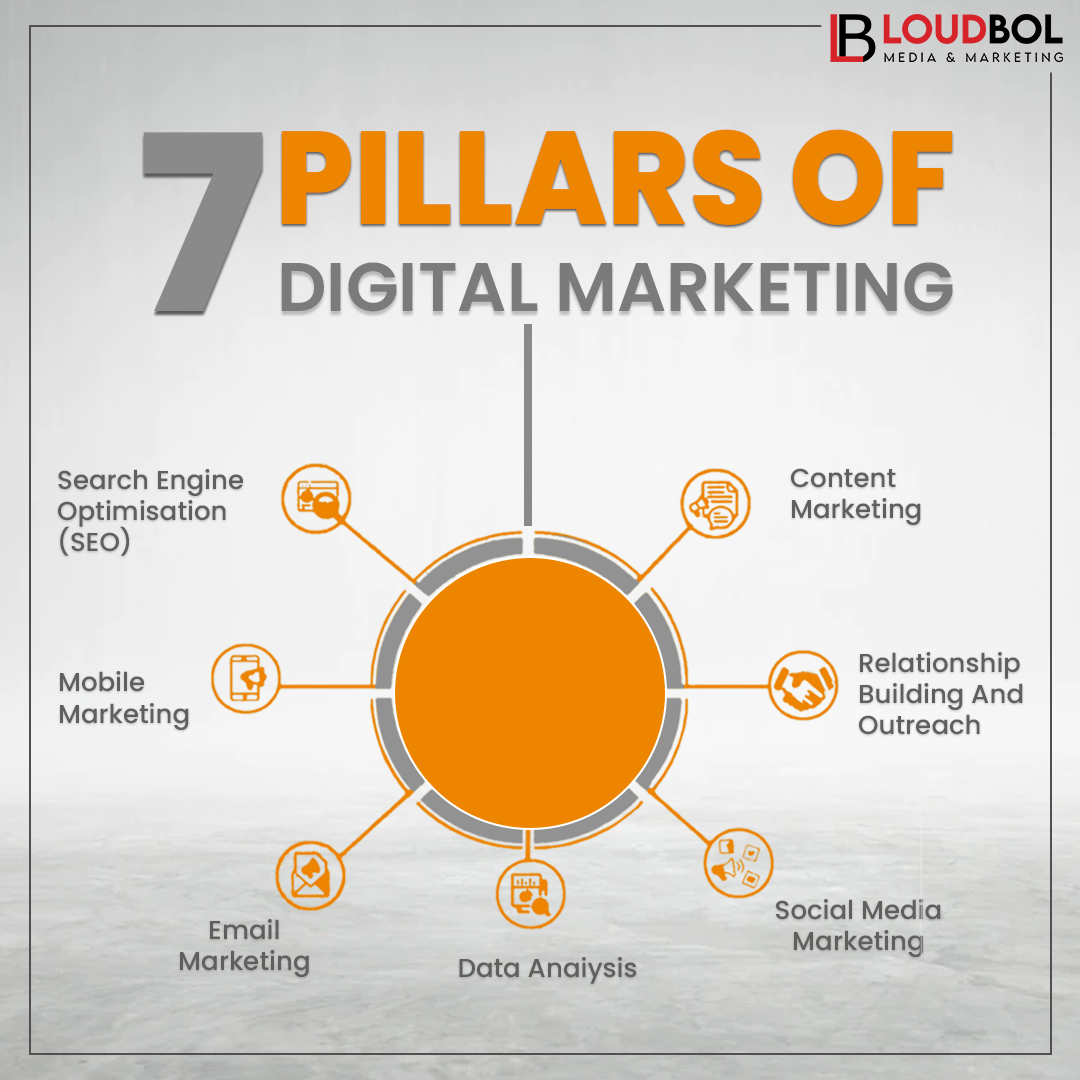 The 7 Pillars Of Digital Marketing: A Building Guide For Your Business 