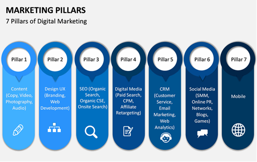 Marketing pillars